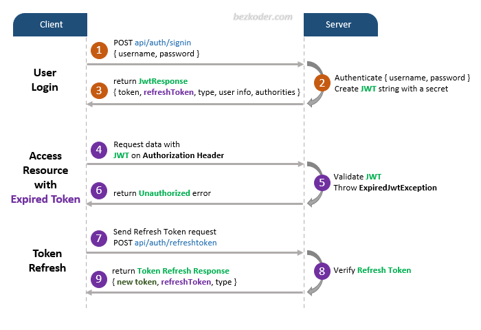 Spring Boot Signup & Login with JWT Authentication Flow