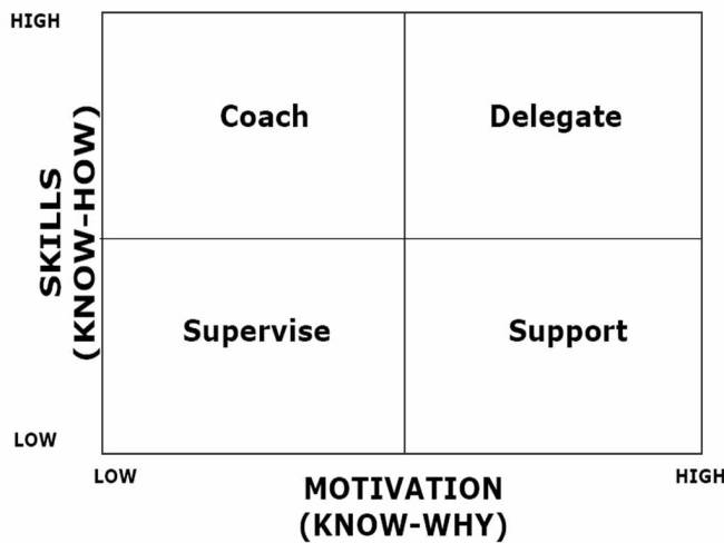 Skill -will Matrix