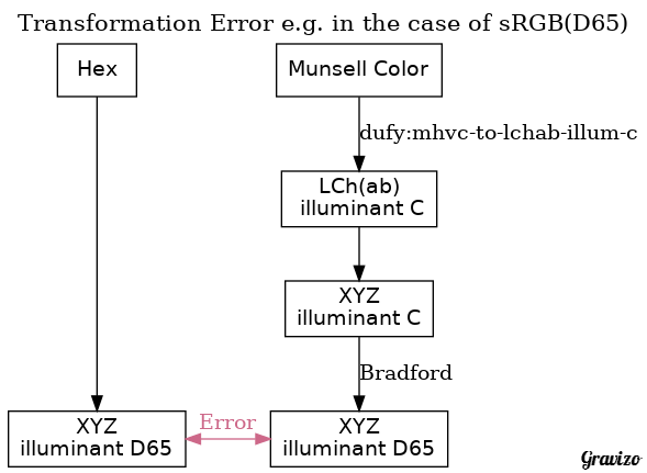 Transformation Error e.g. in the case of sRGB(D65)