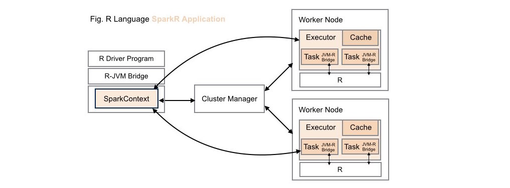 Traditional Deployment: SparkR