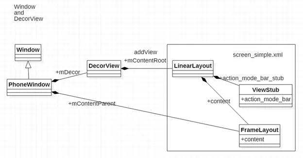 图2 window and decorview