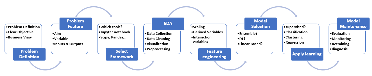 Data Science Workflow