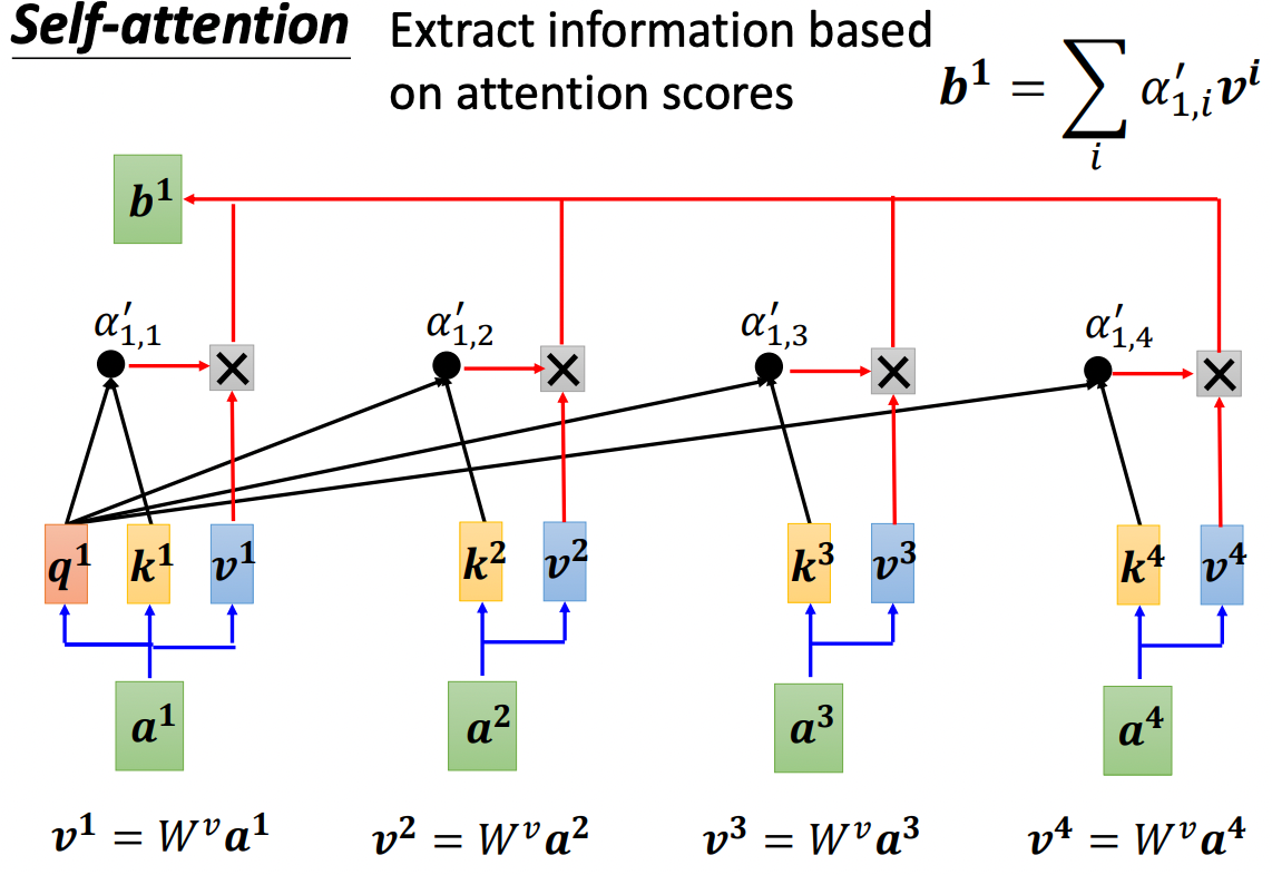 Self-attention