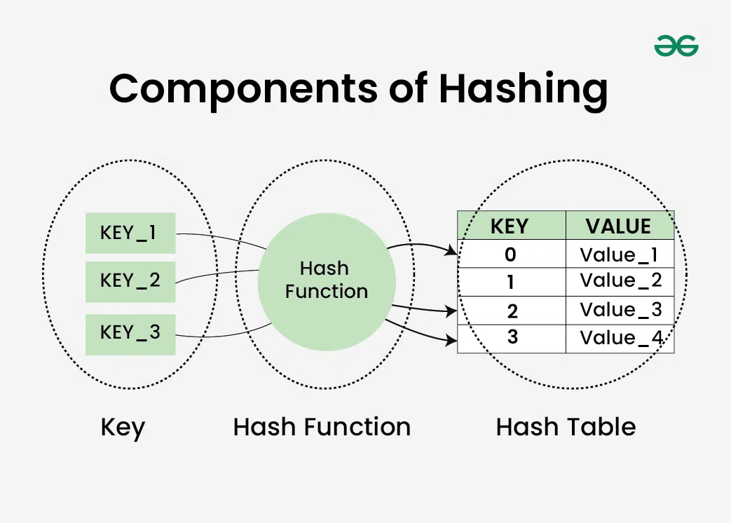 Hashing Components