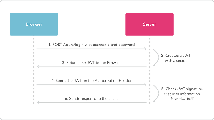 Simple procedure on JWT token generation and validation at the same server