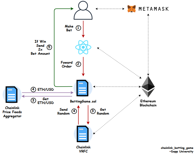 Project workflow