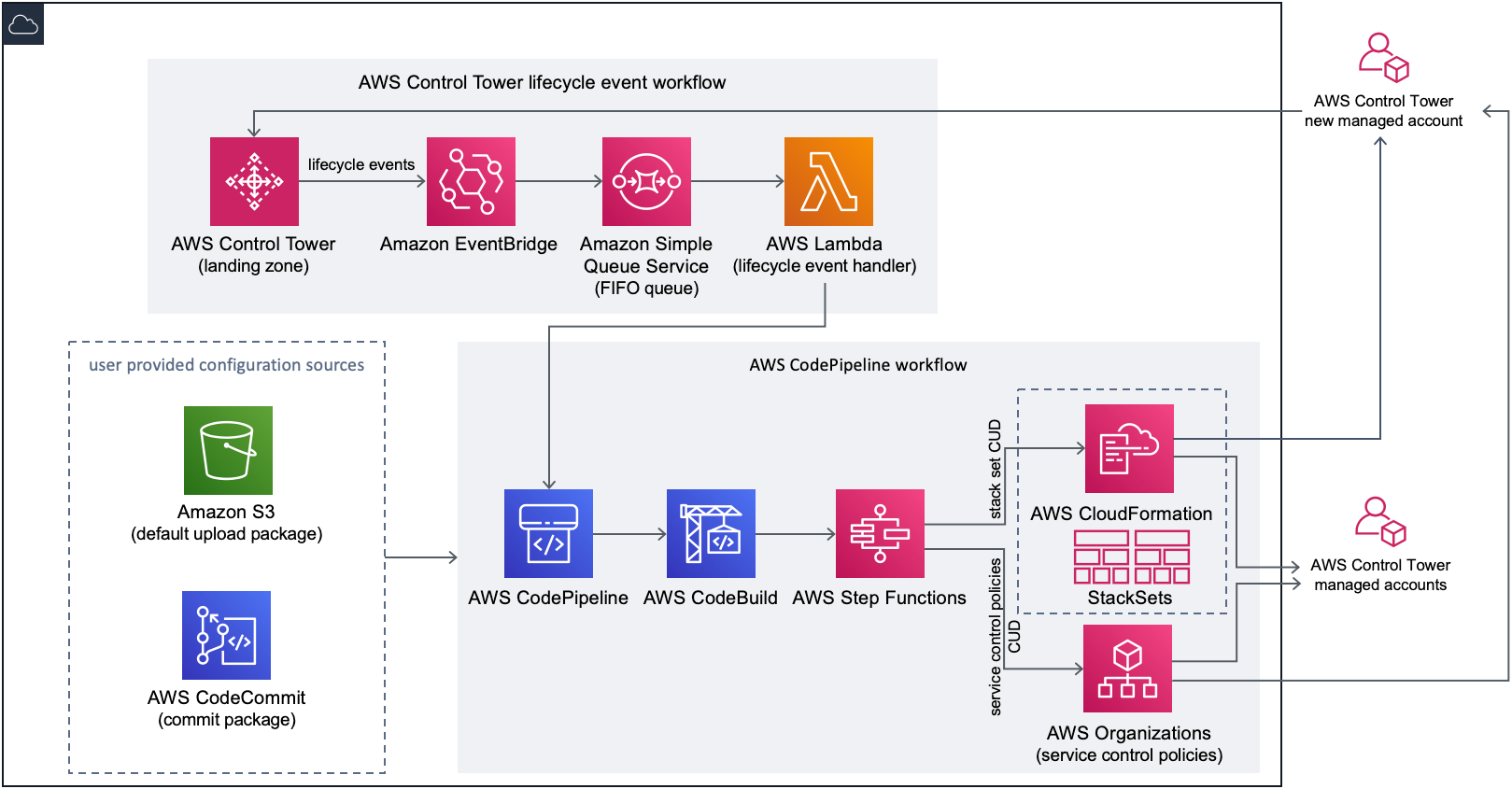 Customizations for AWS Control Tower solution