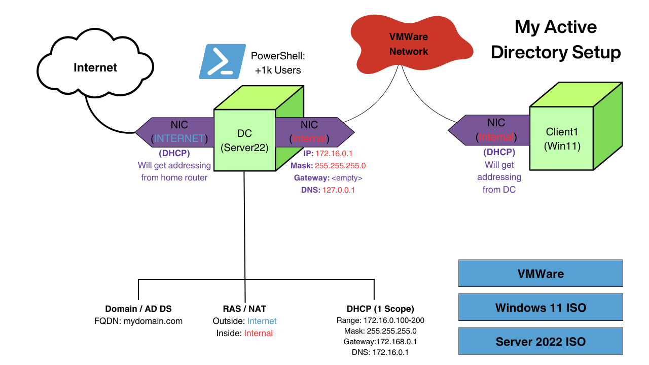 Active Directory Homelab Cover