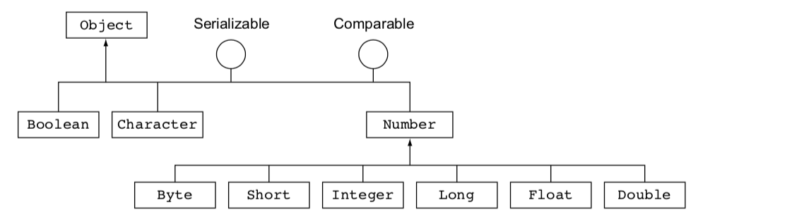 wrapper_class_hierarchy