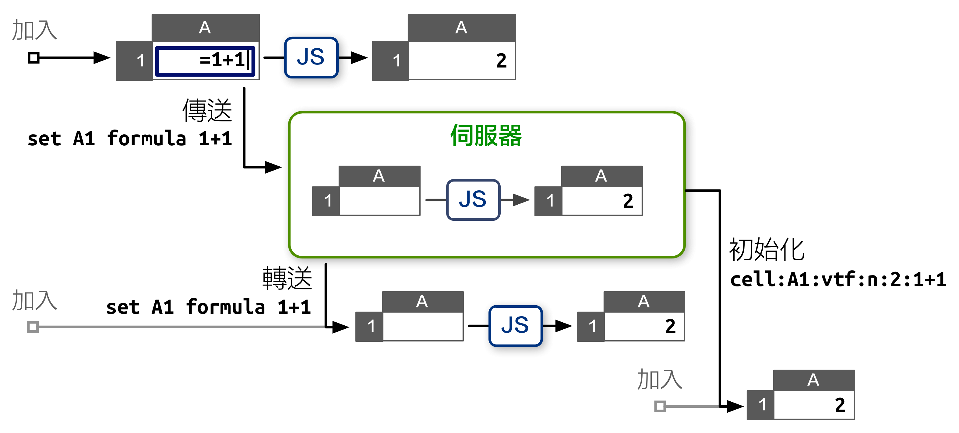 將試算表狀態存放於 Node.js 伺服器上