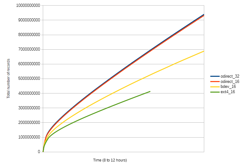 Optane performance