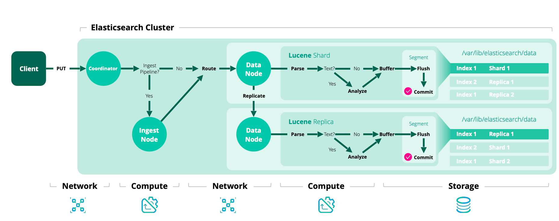 Elasticsearch Indexing Process