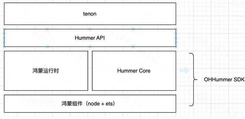 Hummer 鸿蒙化