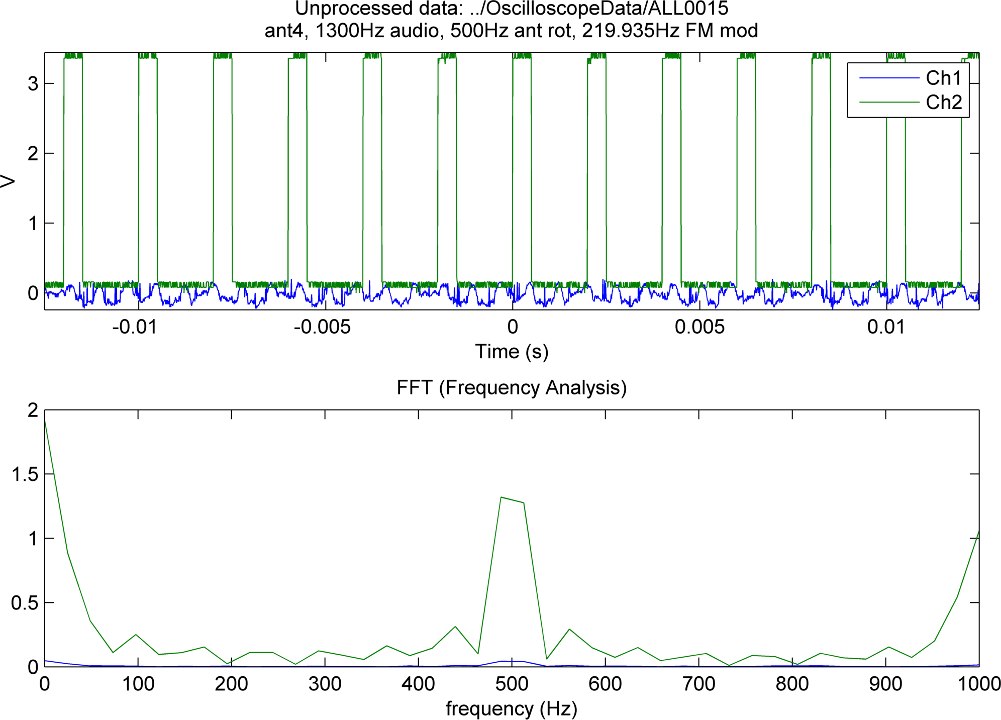 Raw data and frequency content of signal generated using GNURadio