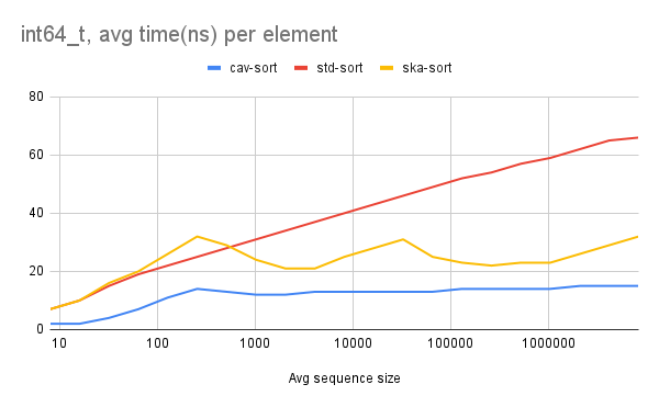 64bit signed integer sorting