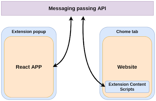 Diagram Of Messaging Passing API