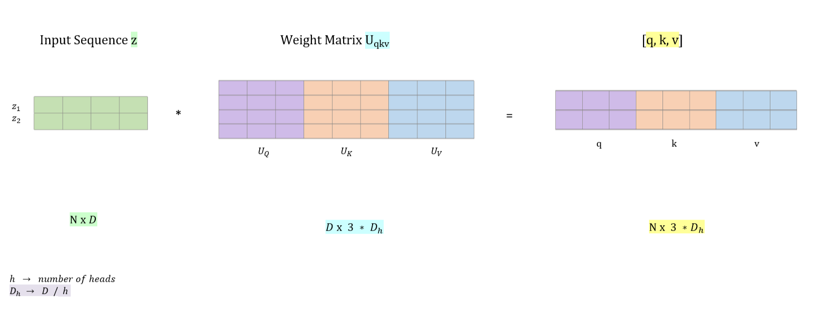 Key, Query and Value Matrices