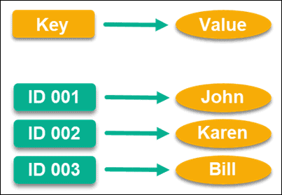 Key-Value Store