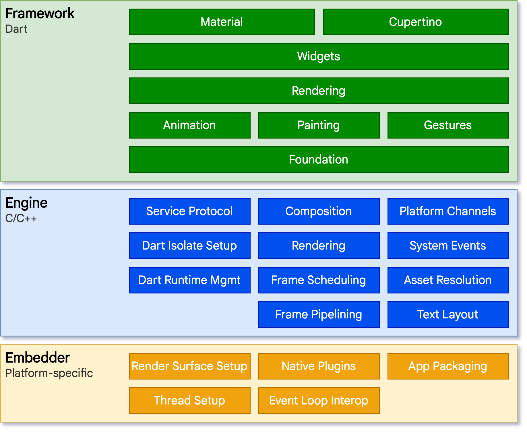 architecture layers of Flutter