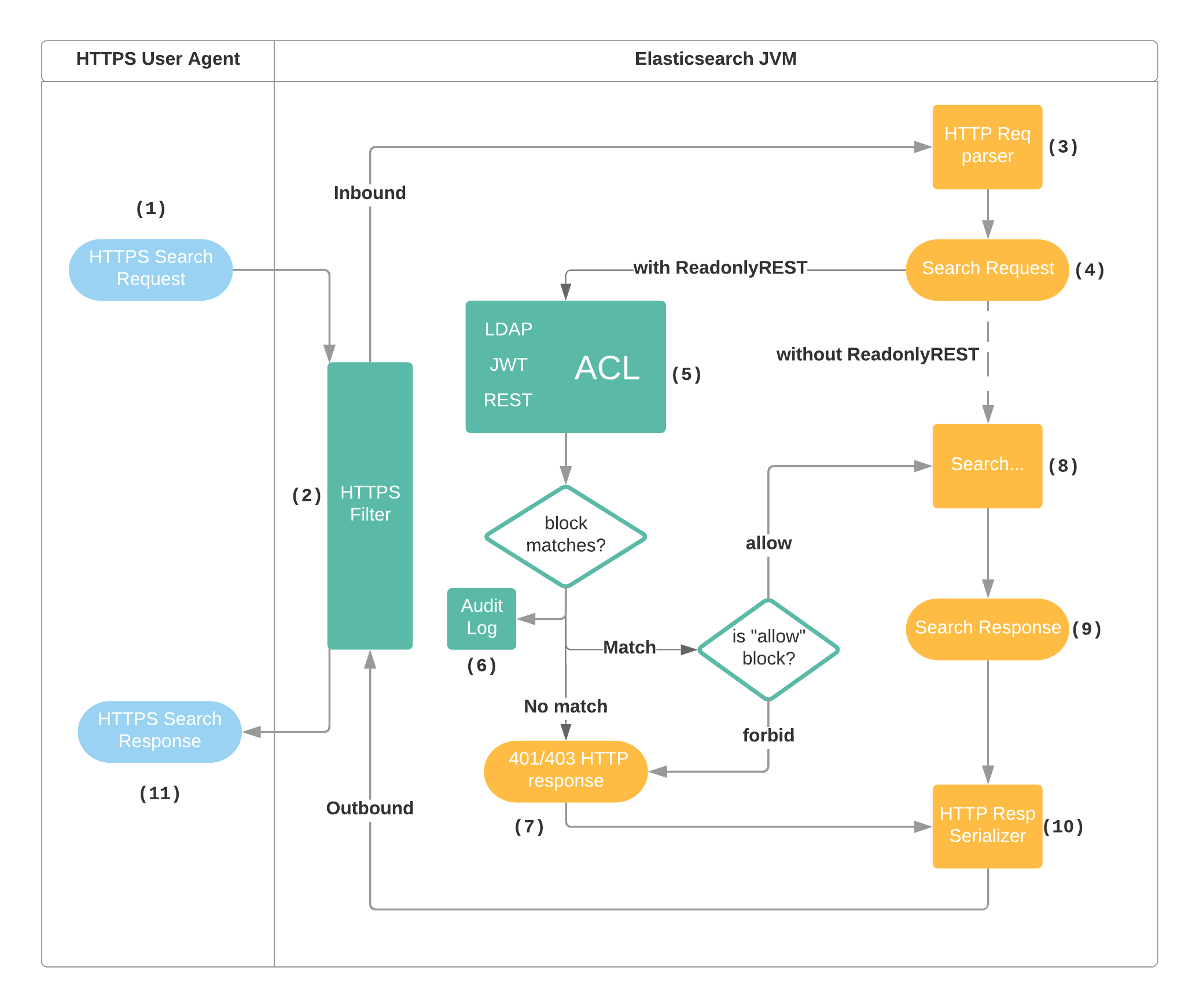 readonlyrest request processing diagram