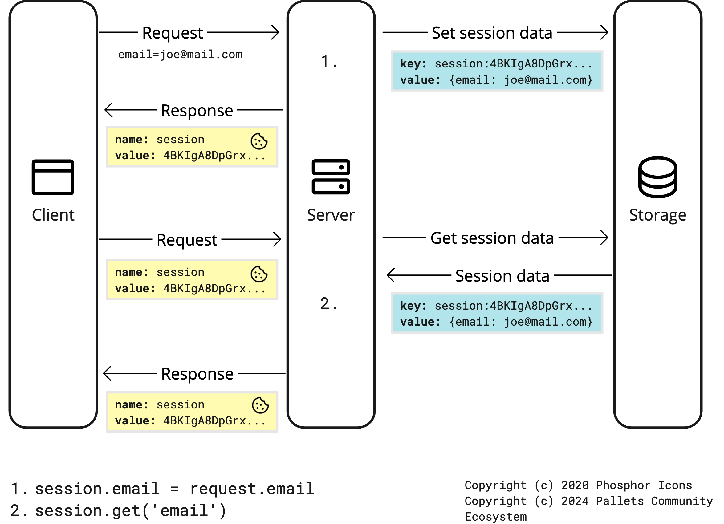 sequence diagram for flask-session