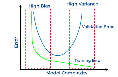 Bias-Variance Tradeoff Curve