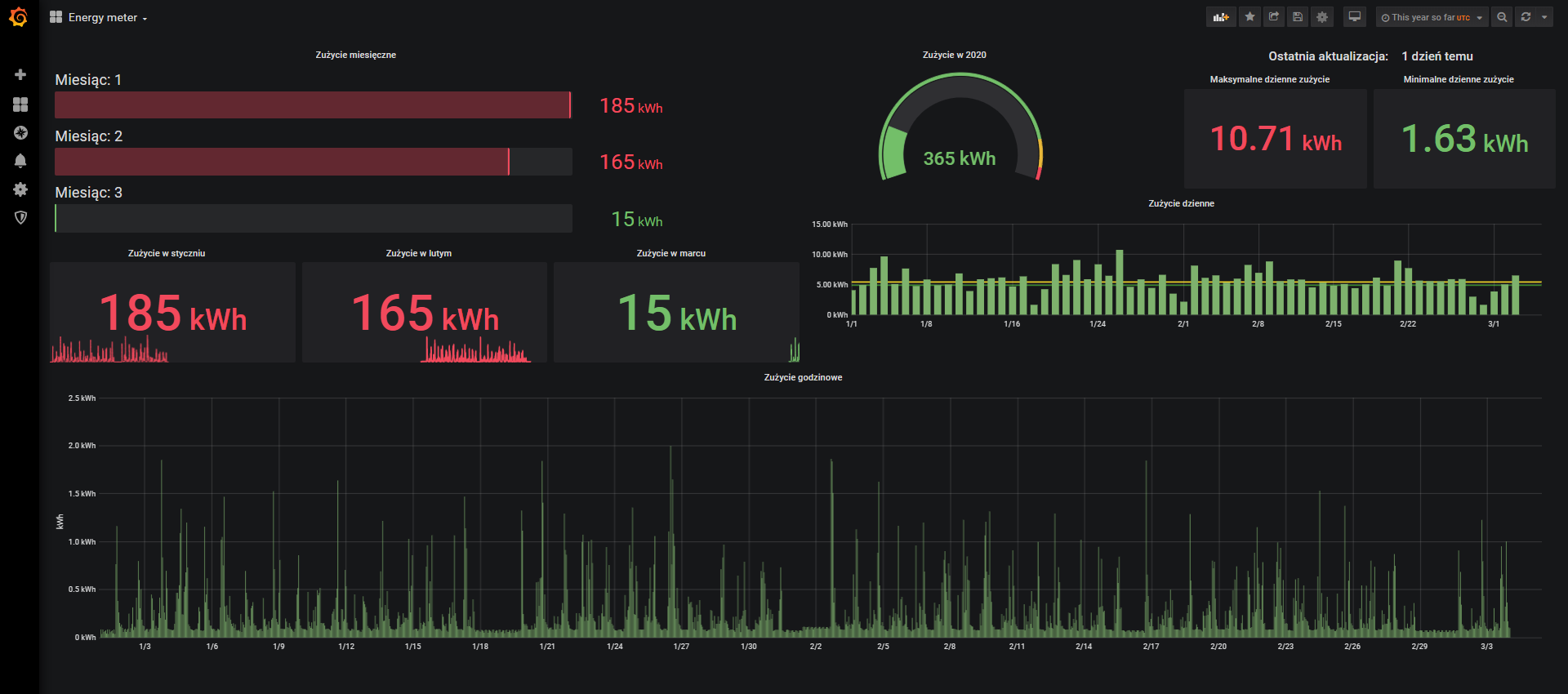 Example usage with Grafana