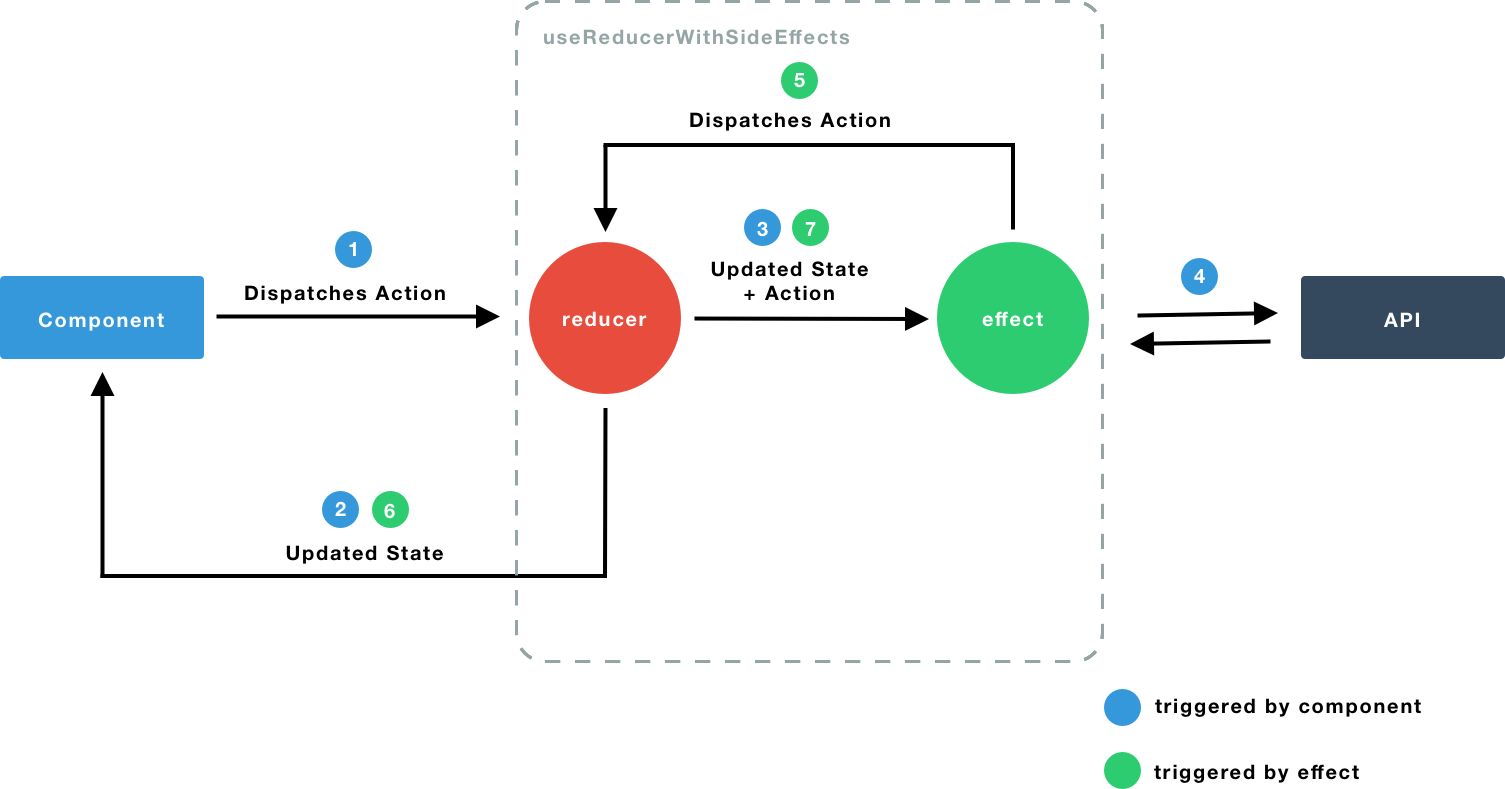 Data flow visualization