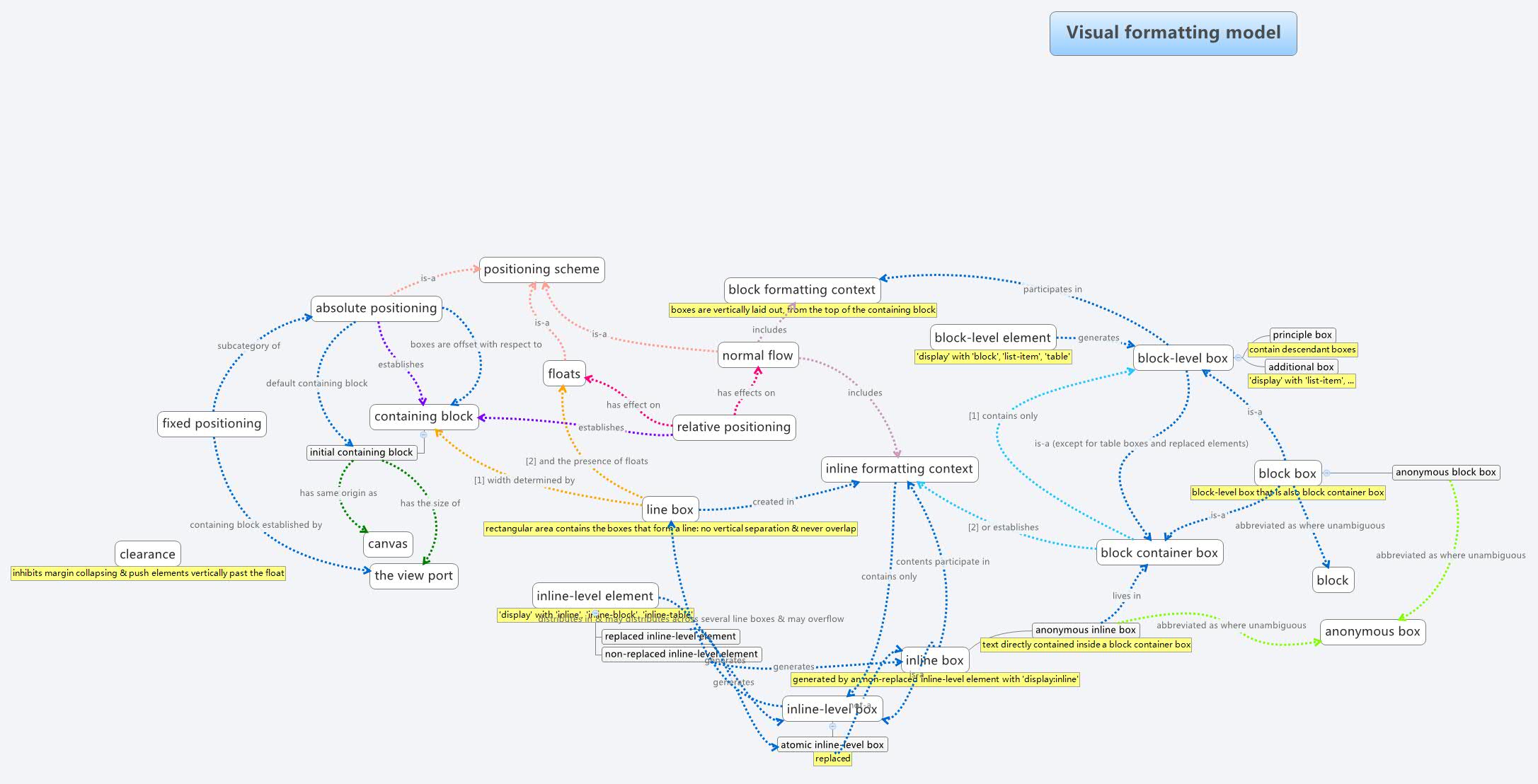 Visual formatting model