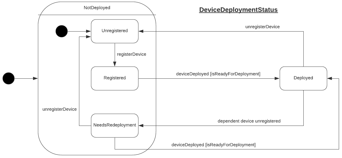 Device deployment state machine