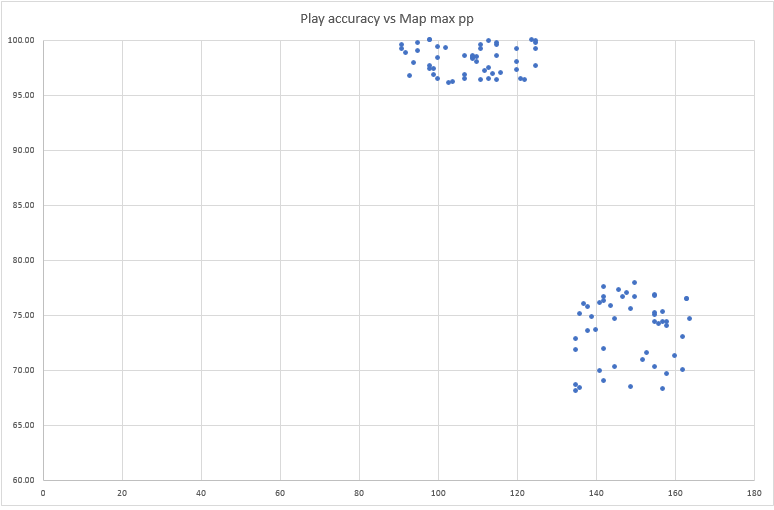 Dual difficulty plays graph