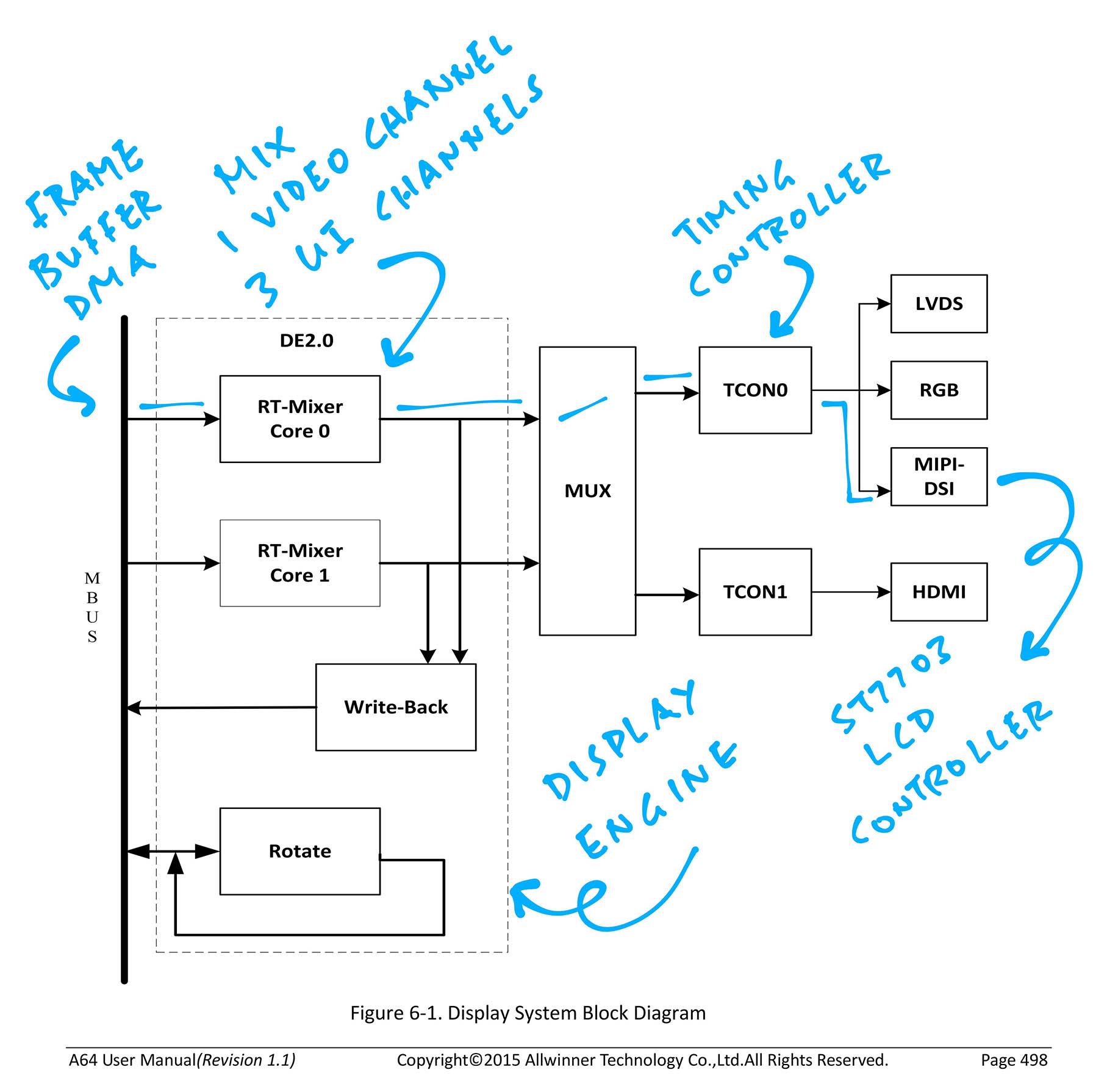 Display Engine (DE) and Timing Controller (TCON0) from A64 User Manual (Page 498)