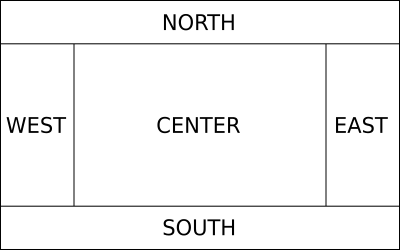 The five panes of the border layout