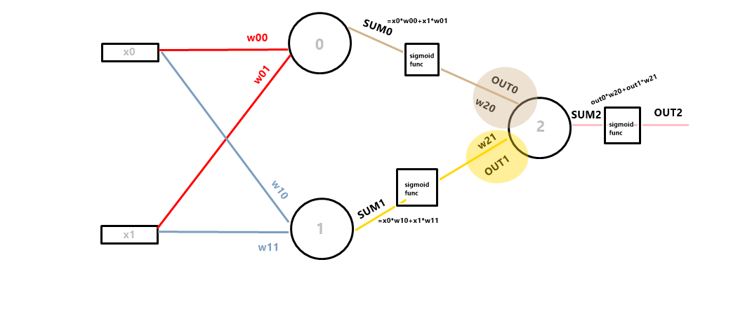 Neural Network