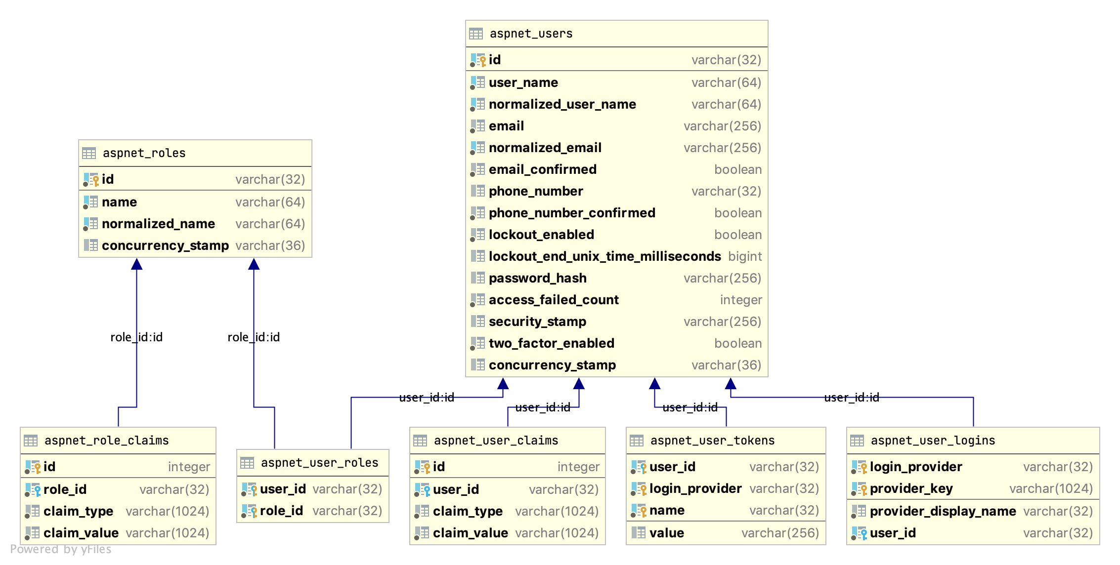 Database diagram