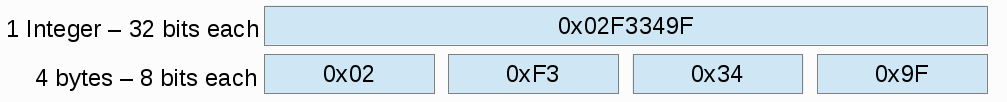 bytes in int