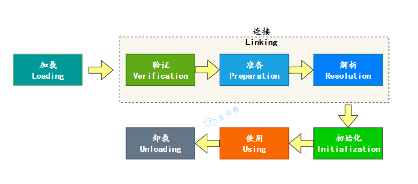 三分恶面渣逆袭：类的生命周期