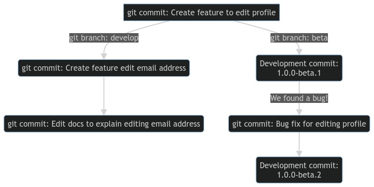 diagram showing a git branch beta 3 commits ahead of a branch develop and develop has 2 commits that beta does not