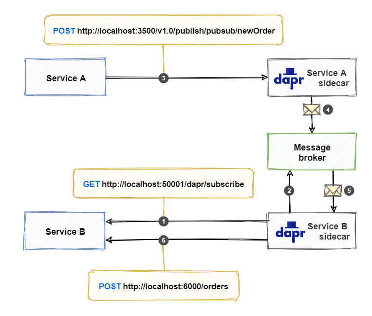 https://docs.microsoft.com/en-us/dotnet/architecture/dapr-for-net-developers/media/publish-subscribe/pub-sub-flow.png