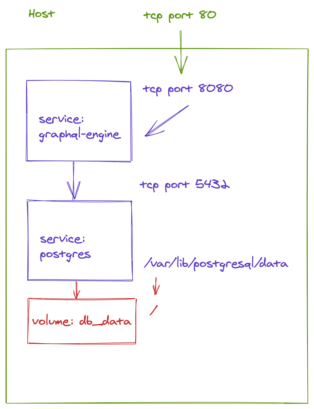 illustrations/docker-compose-hasura.png