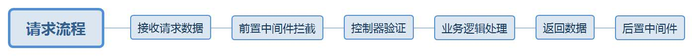 请求流程