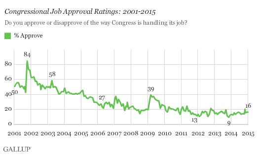 congressional approval rating