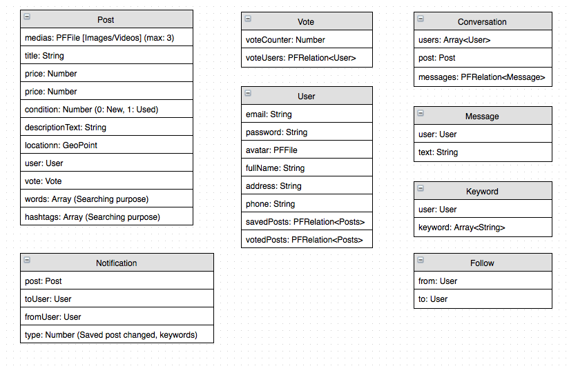 Market Schema on Parse