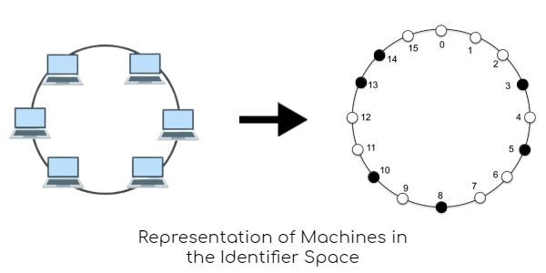 Identifier Space