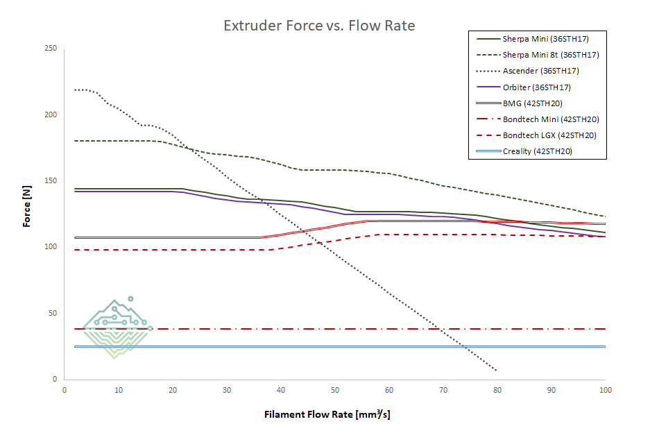 Extruder Force vs. Flow Rate