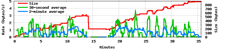 Sample graph of an editing session in quantified-writer