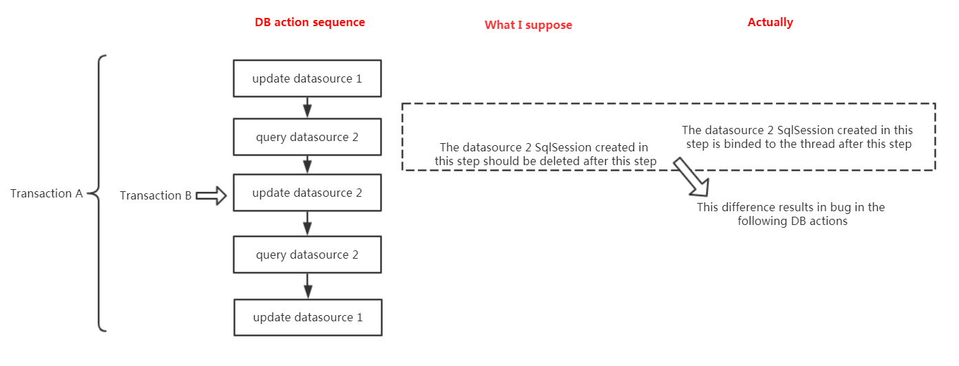 DB action sequence and My problems