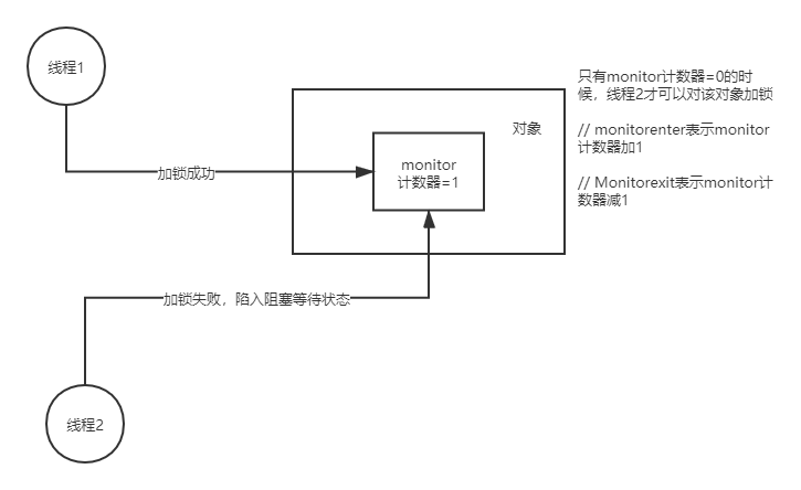 synchronized实现原理