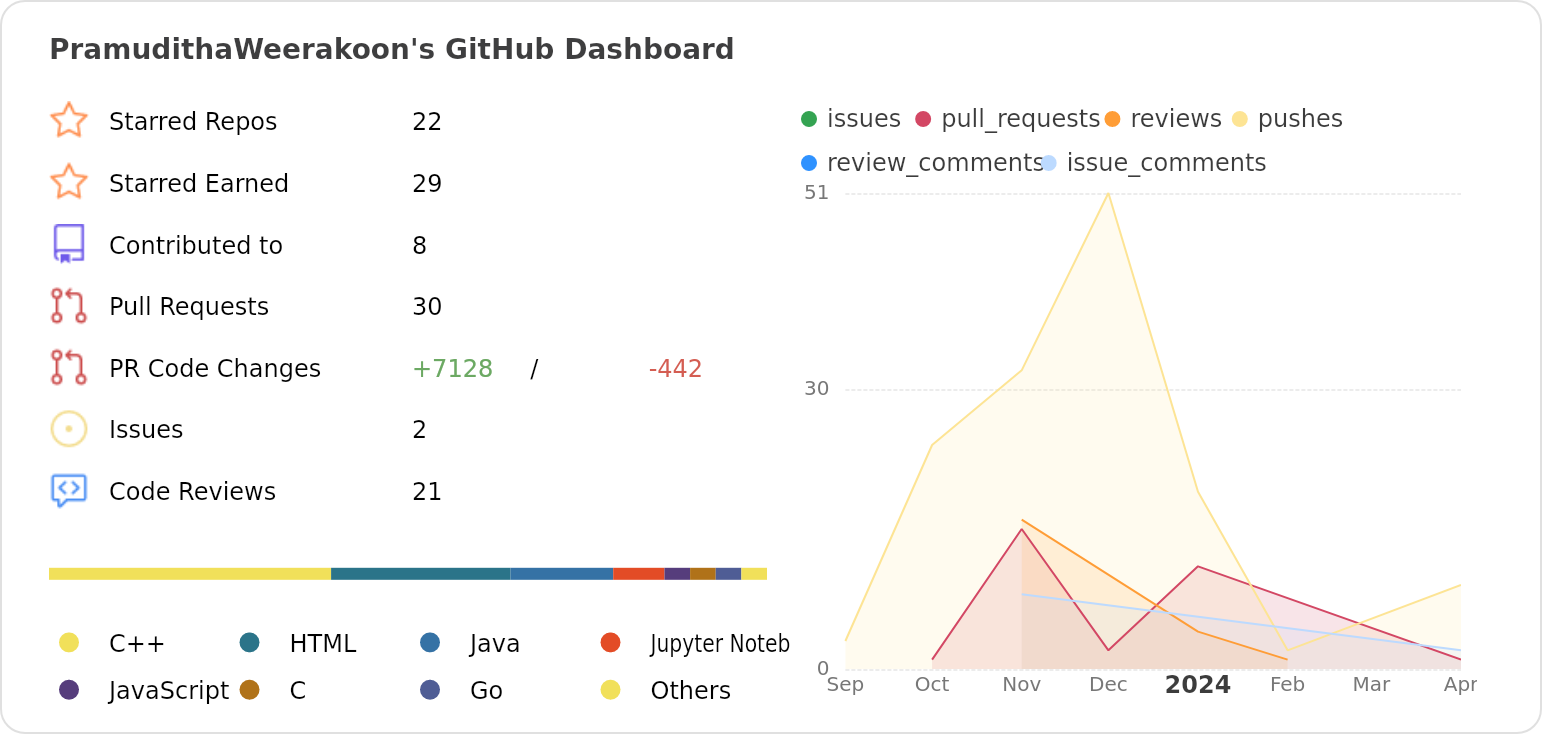 Dashboard stats of @PramudithaWeerakoon