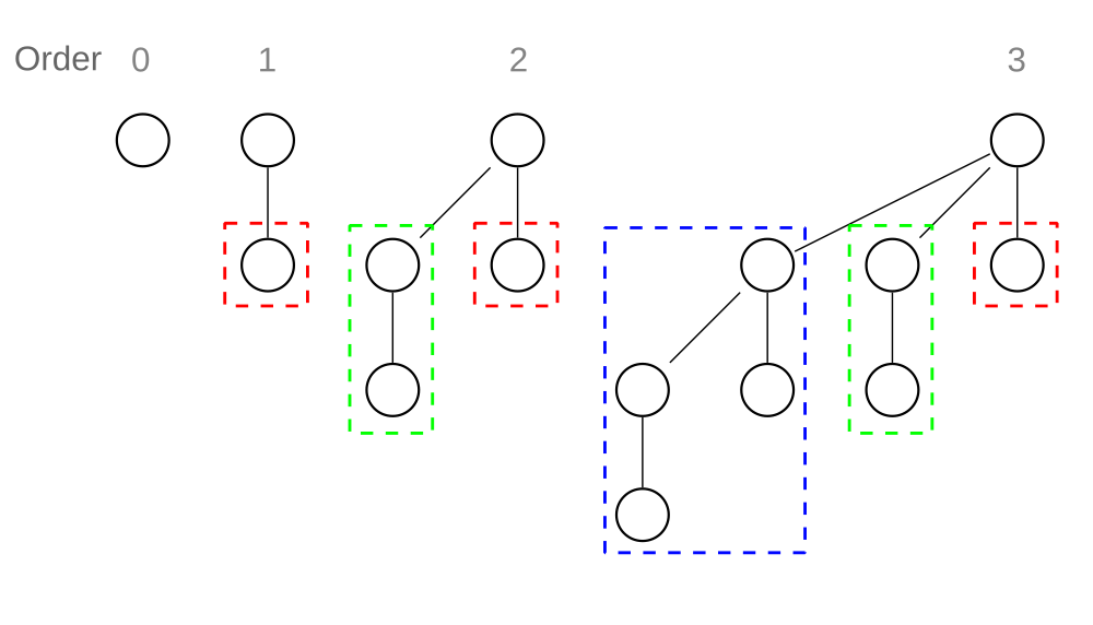 Binomial Trees